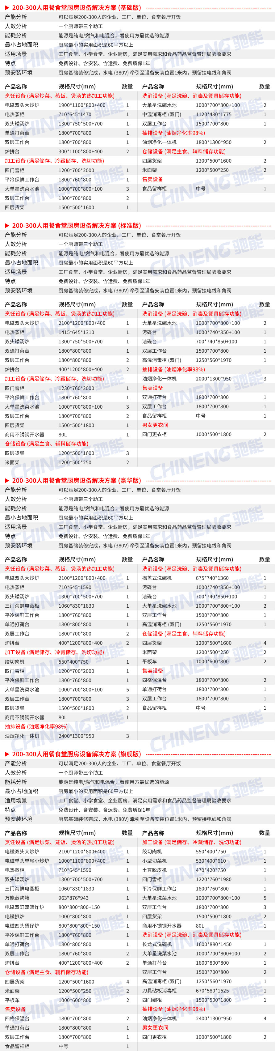 馳能300人食堂廚房設(shè)備清單