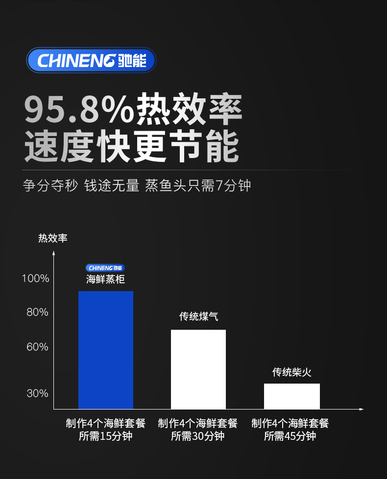 海鮮蒸柜95.8%熱效率