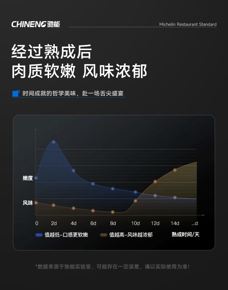 牛肉熟成后風(fēng)味對(duì)比